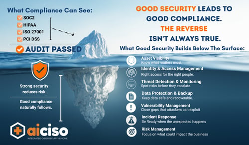 Good Security Leads to Good Compliance.