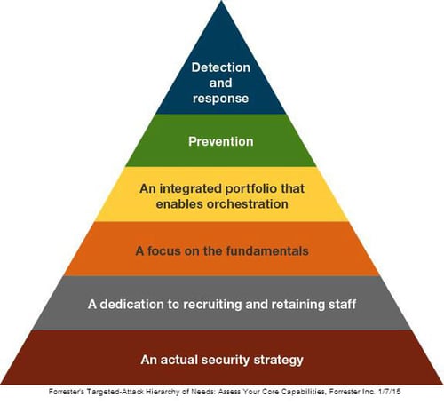 Cybersecurity Planning – Part 2 – Needs, Compliance and Threat Analysis
